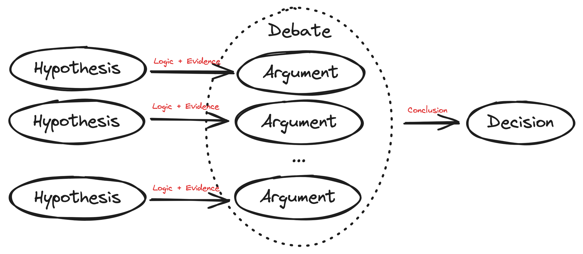 Decision making diagram